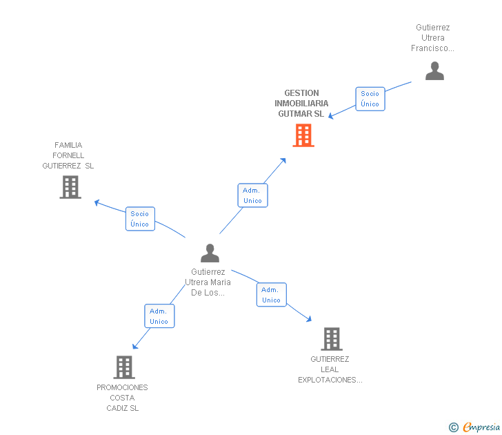 Vinculaciones societarias de GESTION INMOBILIARIA GUTMAR SL