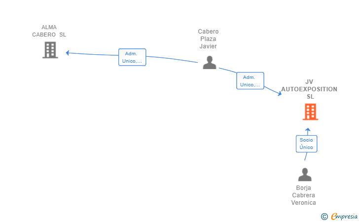 Vinculaciones societarias de JV AUTOEXPOSITION SL