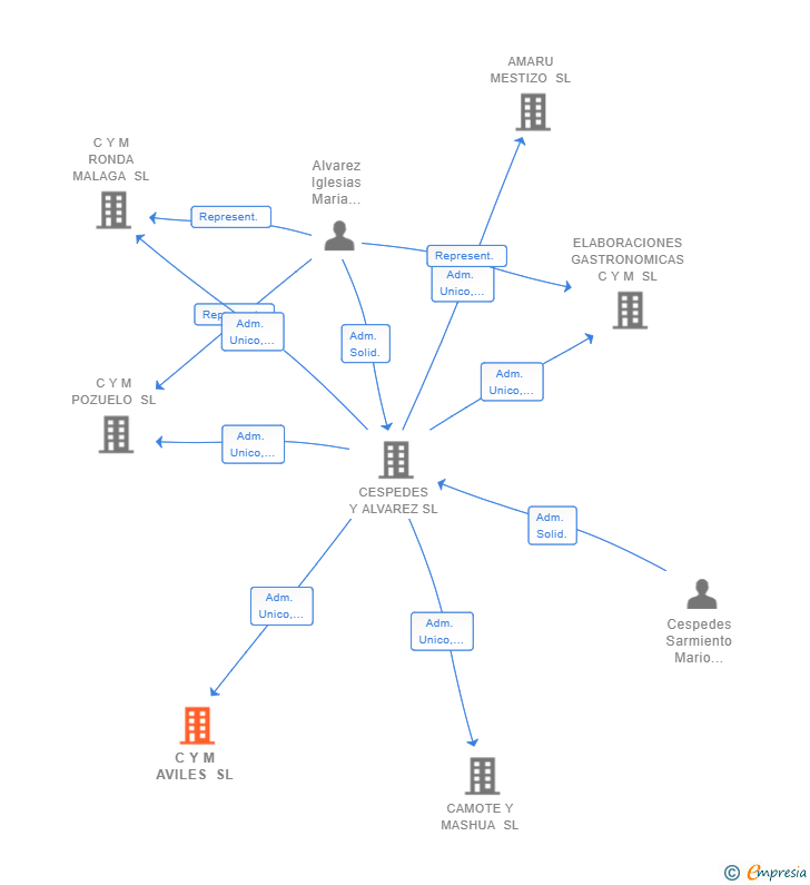 Vinculaciones societarias de C Y M AVILES SL