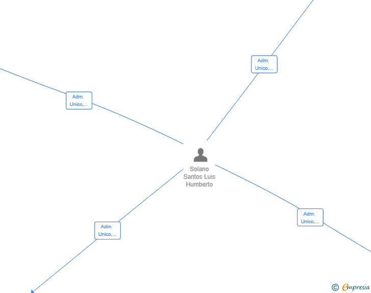 Vinculaciones societarias de ARCOIRIS GESTION DE PATRIMONIOS SL