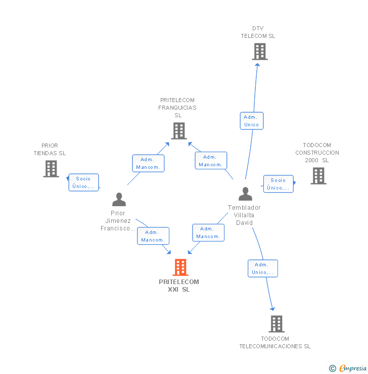 Vinculaciones societarias de PRITELECOM XXI SL