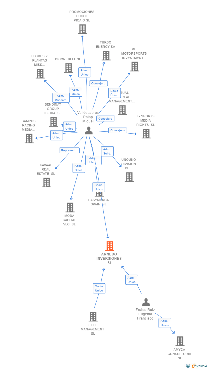 Vinculaciones societarias de ARNEDO INVERSIONES SL
