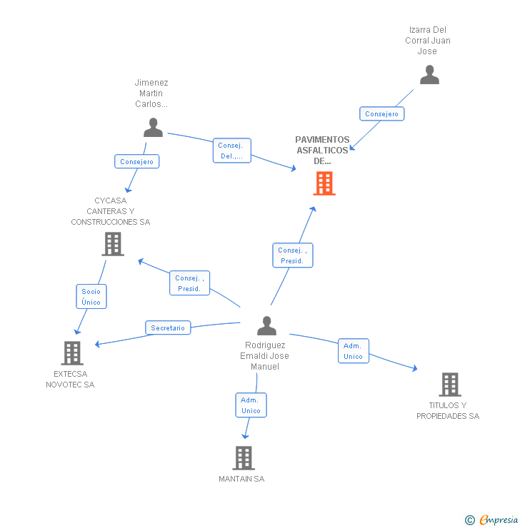 Vinculaciones societarias de PAVIMENTOS ASFALTICOS DE CASTILLA SA
