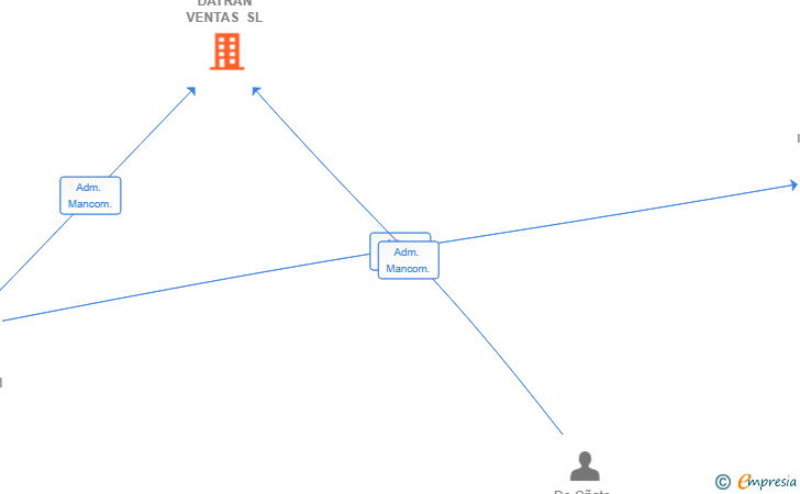 Vinculaciones societarias de DATRAN VENTAS SL