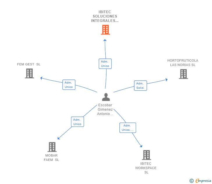 Vinculaciones societarias de IBITEC SOLUCIONES INTEGRALES SL