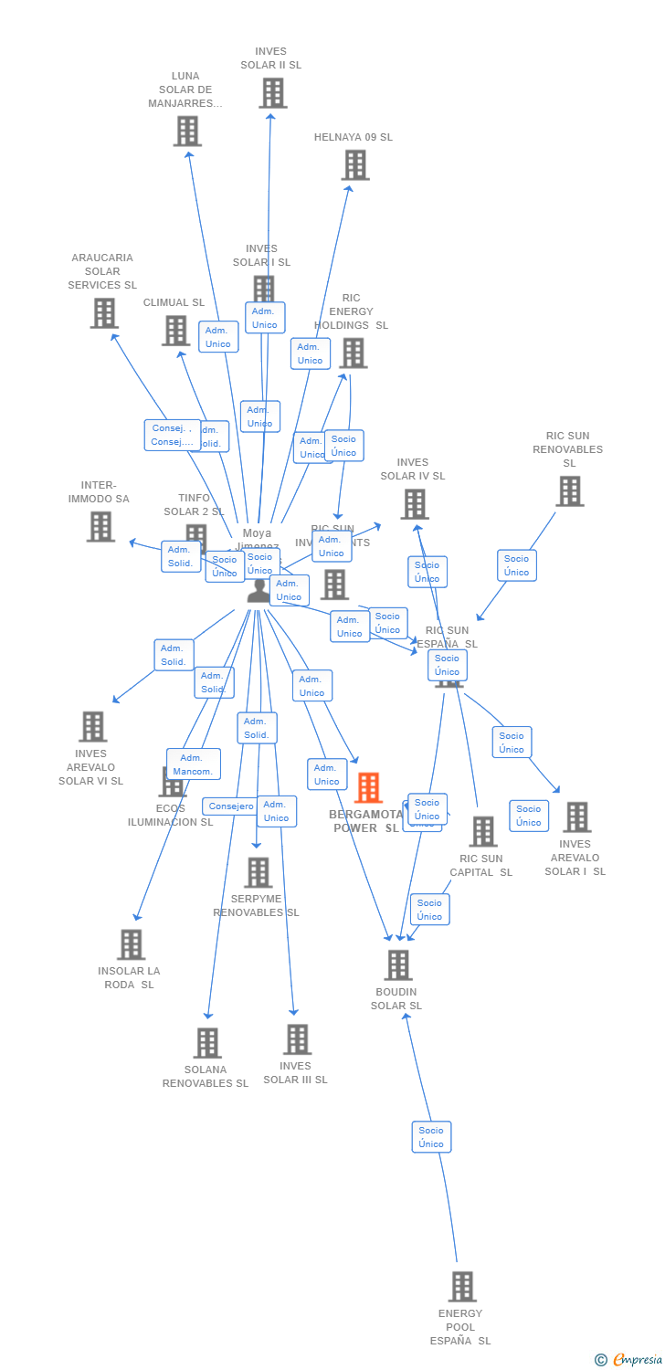 Vinculaciones societarias de BERGAMOTA POWER SL