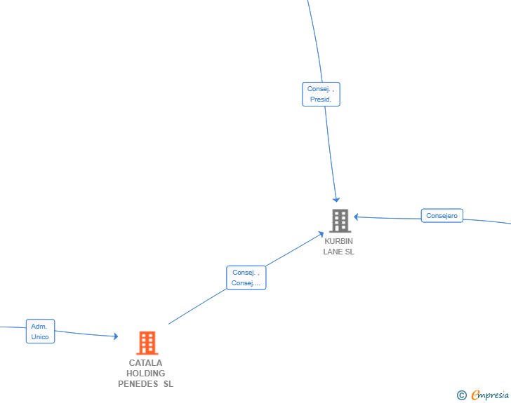 Vinculaciones societarias de CATALA HOLDING PENEDES SL