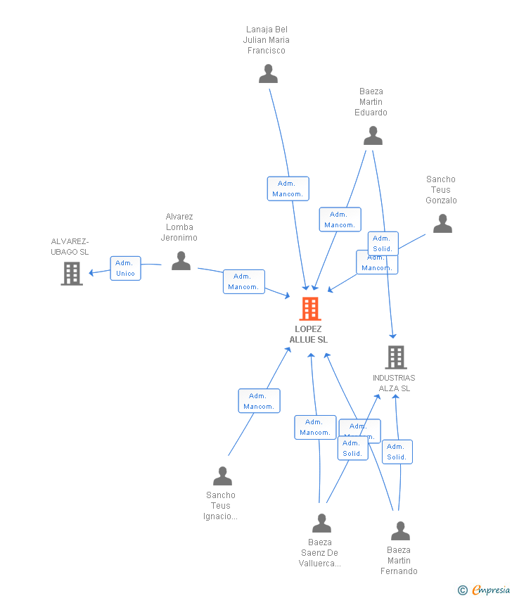 Vinculaciones societarias de LOPEZ ALLUE SL