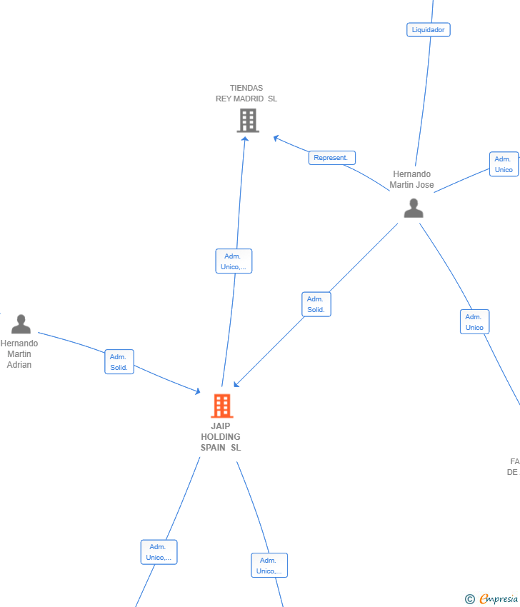 Vinculaciones societarias de JAIP HOLDING SPAIN SL