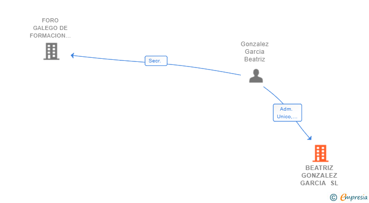 Vinculaciones societarias de BEATRIZ GONZALEZ GARCIA SL
