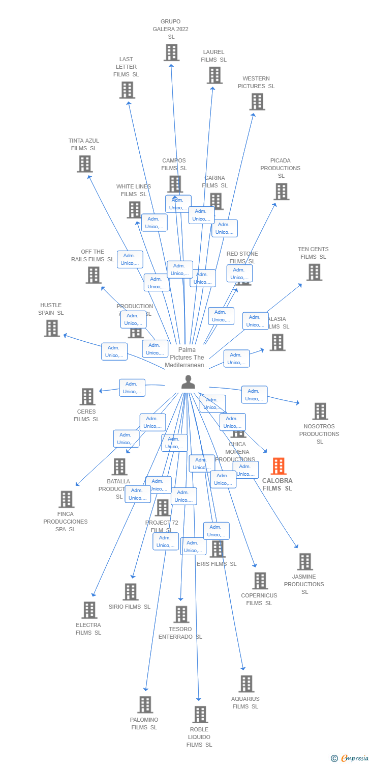 Vinculaciones societarias de CALOBRA FILMS SL
