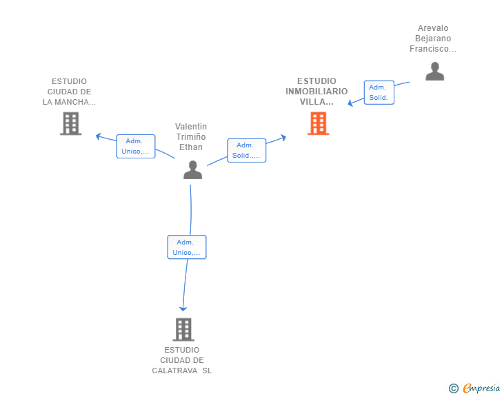 Vinculaciones societarias de ESTUDIO INMOBILIARIO VILLA REAL SL