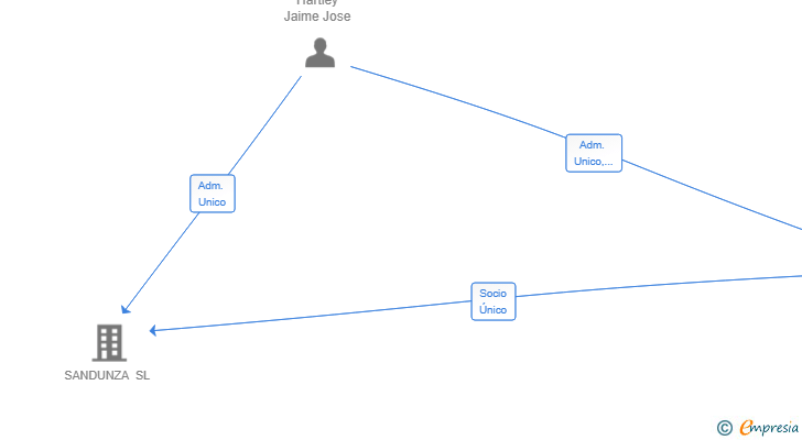 Vinculaciones societarias de OLHART INNOVATIONS SL