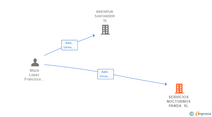 Vinculaciones societarias de SERVICIOS NOCTURNOS PANDA SL