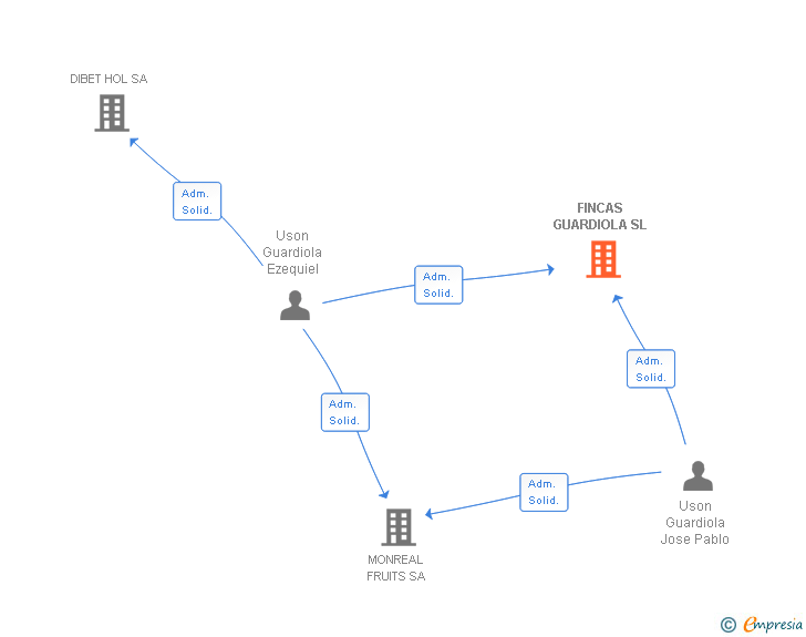 Vinculaciones societarias de FINCAS GUARDIOLA SL