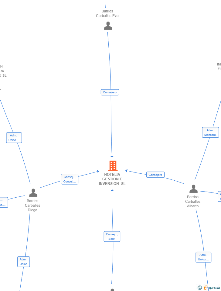 Vinculaciones societarias de HOTELIA GESTION E INVERSION SL