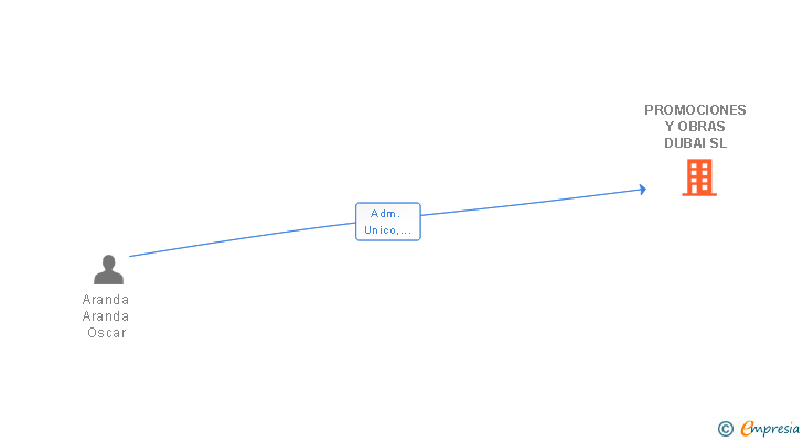 Vinculaciones societarias de PROMOCIONES Y OBRAS DUBAI SL