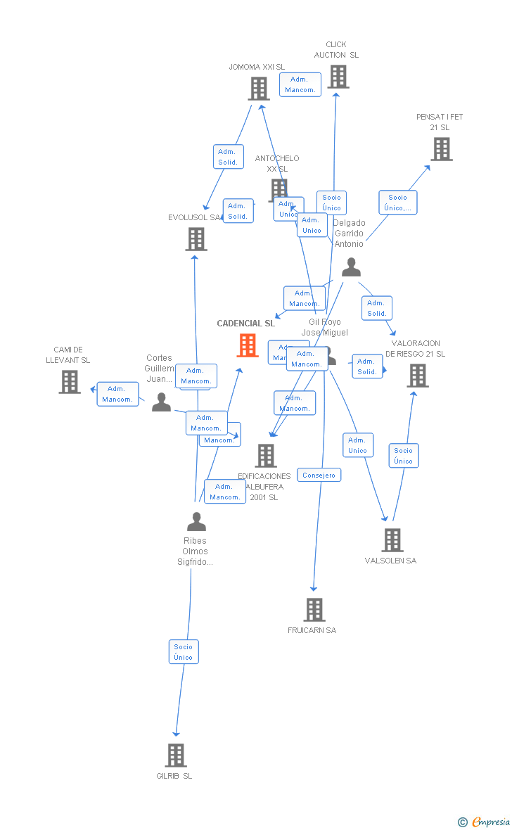 Vinculaciones societarias de CADENCIAL SL