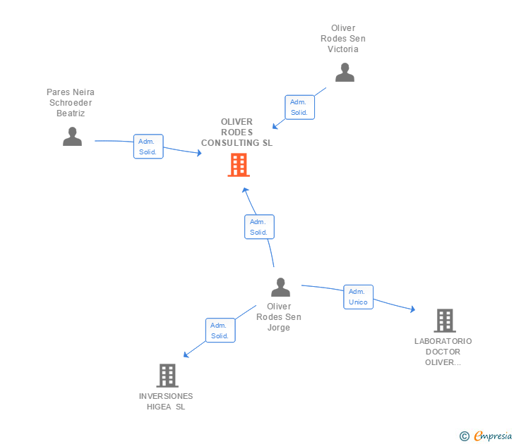 Vinculaciones societarias de OLIVER PARES CONSULTING SL