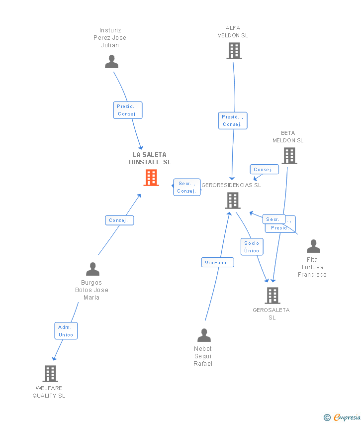 Vinculaciones societarias de LA SALETA TUNSTALL SL