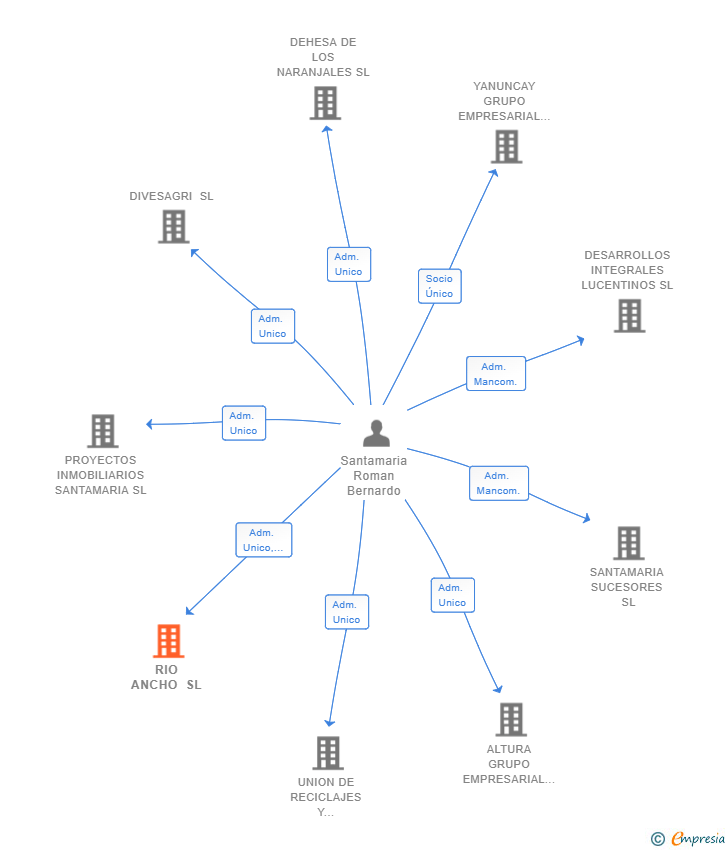 Vinculaciones societarias de RIO ANCHO SL