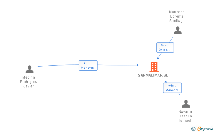Vinculaciones societarias de SANMALIMAR SL