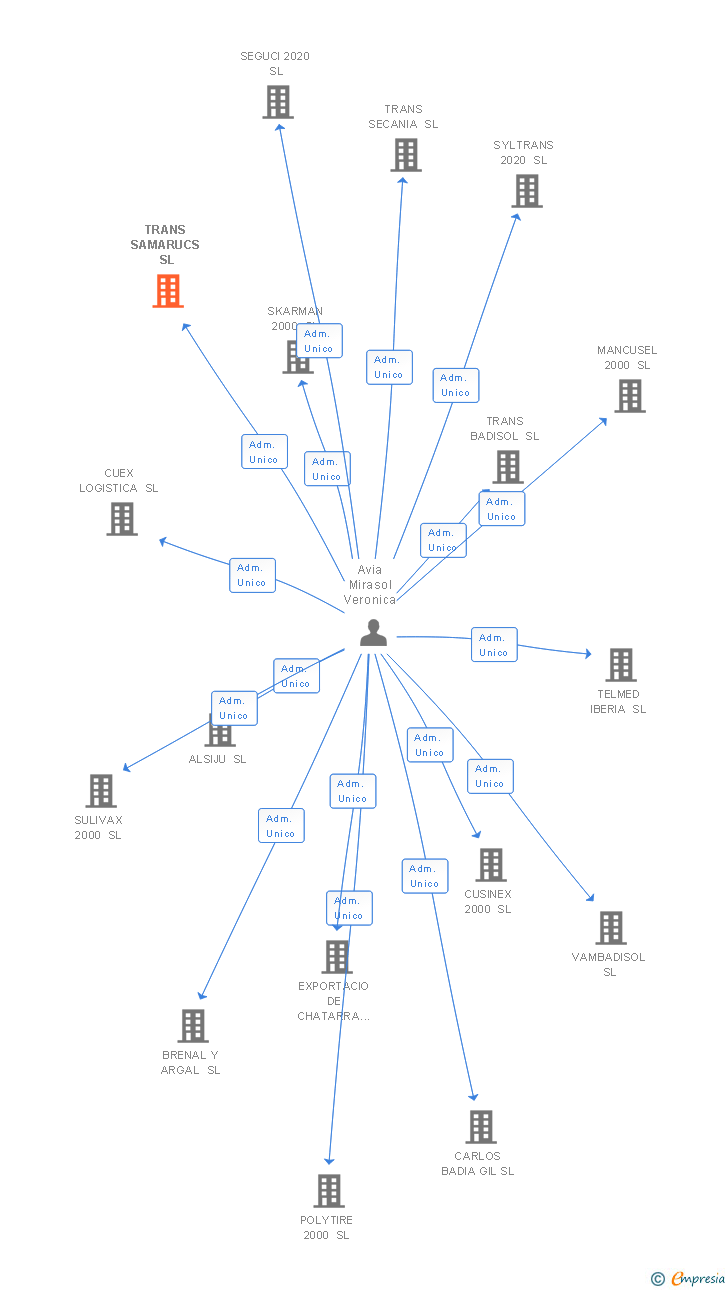 Vinculaciones societarias de TRANS SAMARUCS SL