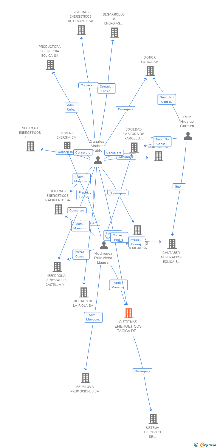 Vinculaciones societarias de SISTEMAS ENERGETICOS TACICA DE PLATA SA