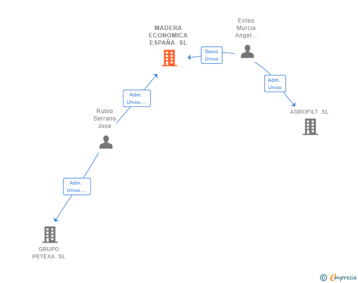 Vinculaciones societarias de MADERA ECONOMICA ESPAÑA SL