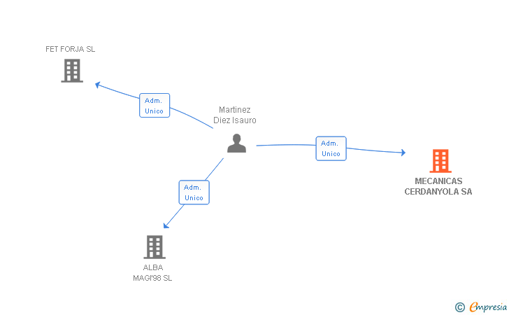 Vinculaciones societarias de MECANICAS CERDANYOLA SA