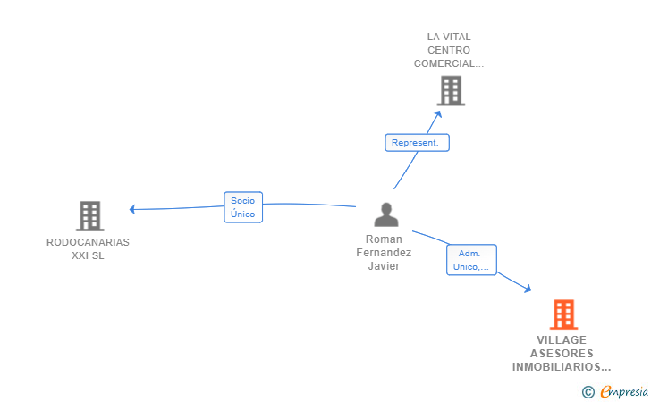 Vinculaciones societarias de VILLAGE ASESORES INMOBILIARIOS SL