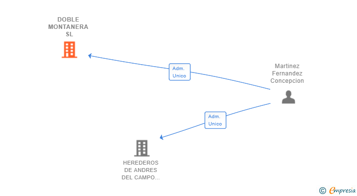 Vinculaciones societarias de DOBLE MONTANERA SL