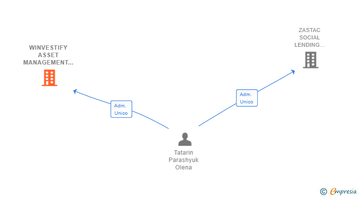 Vinculaciones societarias de WINVESTIFY ASSET MANAGEMENT SL