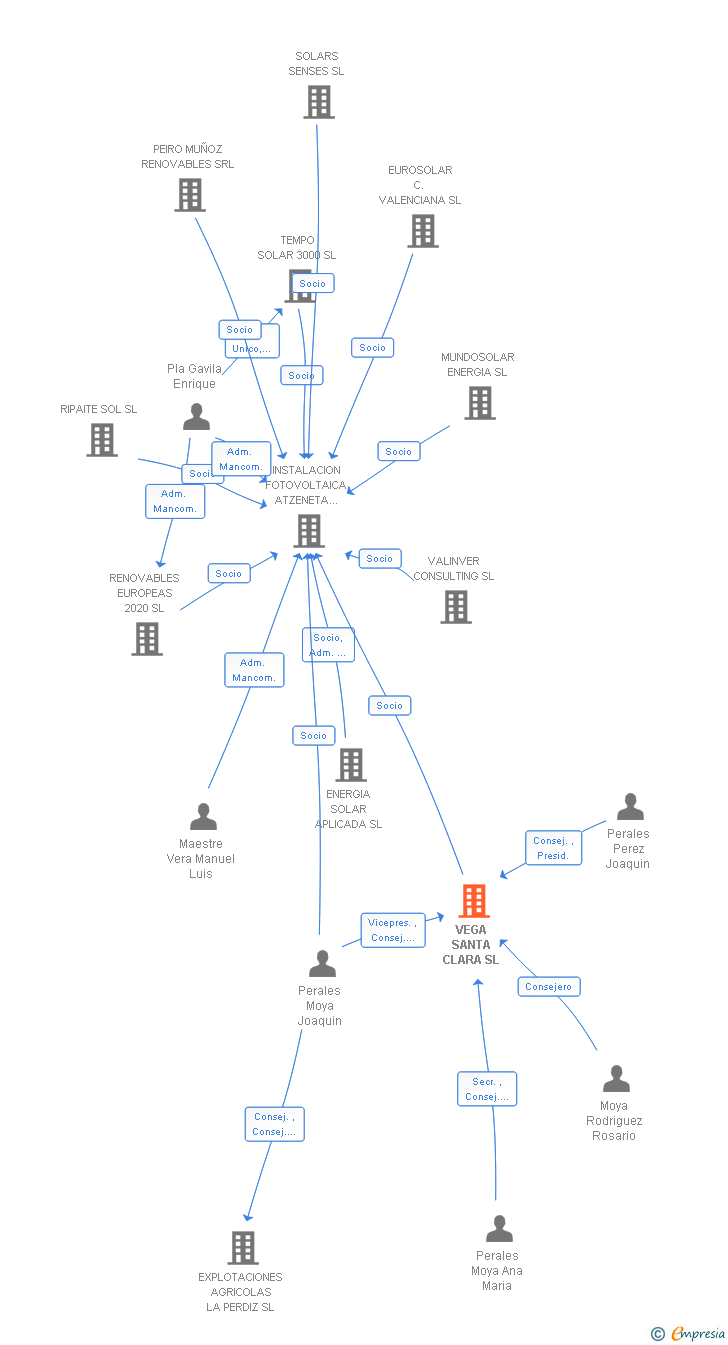 Vinculaciones societarias de VEGA SANTA CLARA SL