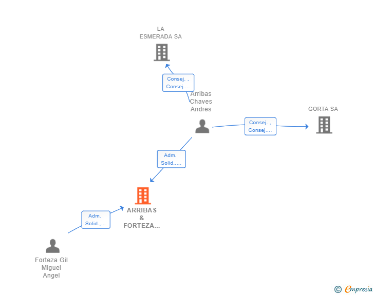 Vinculaciones societarias de ARRIBAS & FORTEZA SCIV