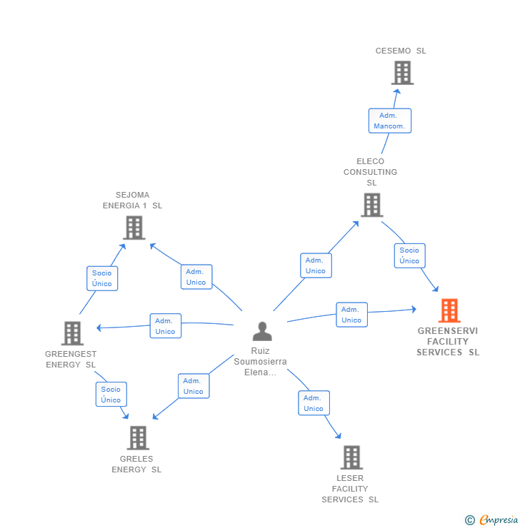 Vinculaciones societarias de GREENSERVI FACILITY SERVICES SL