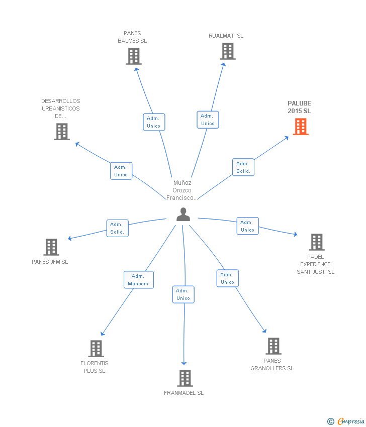 Vinculaciones societarias de PALUBE 2015 SL