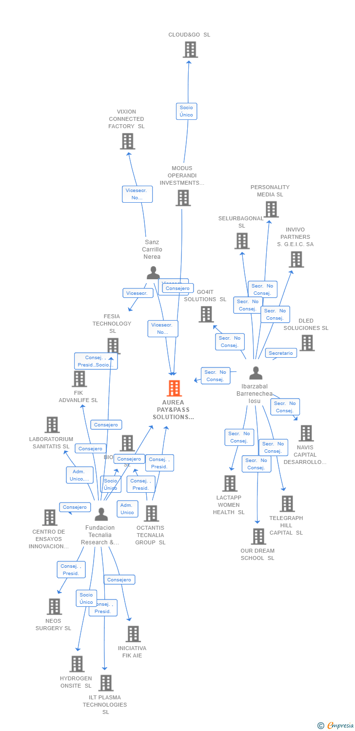 Vinculaciones societarias de AUREA PAY&PASS SOLUTIONS SL