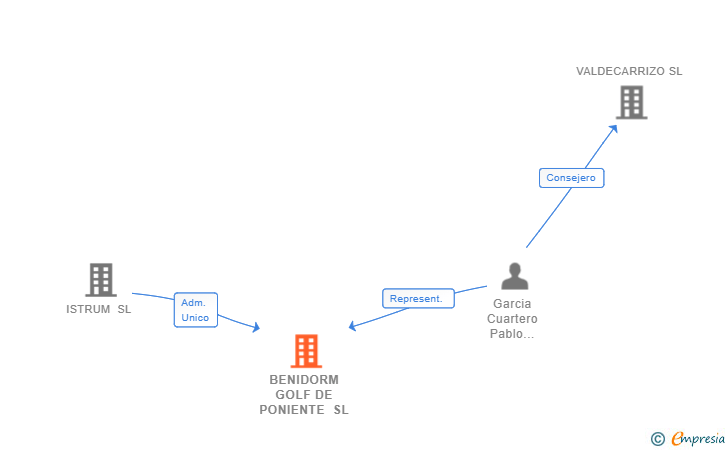 Vinculaciones societarias de BENIDORM GOLF DE PONIENTE SL