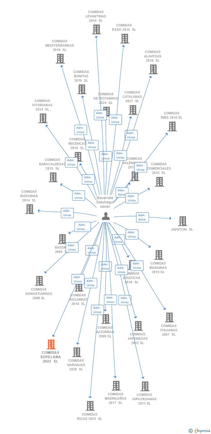 Vinculaciones societarias de COMIDAS SOPELANA 2023 SL