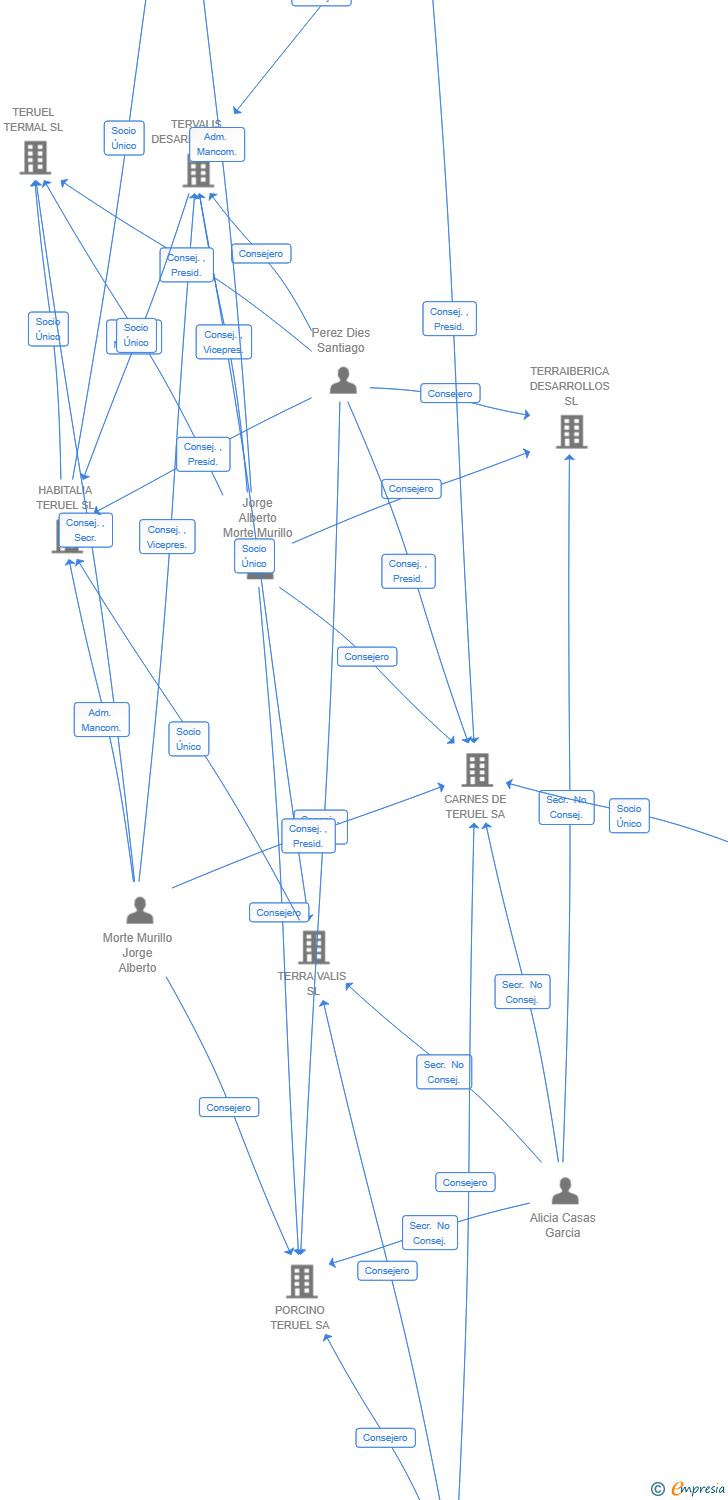 Vinculaciones societarias de INICIATIVAS SOCIALES HABITALIA SL