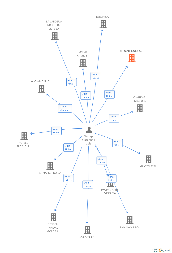 Vinculaciones societarias de STADTPLATZ SL