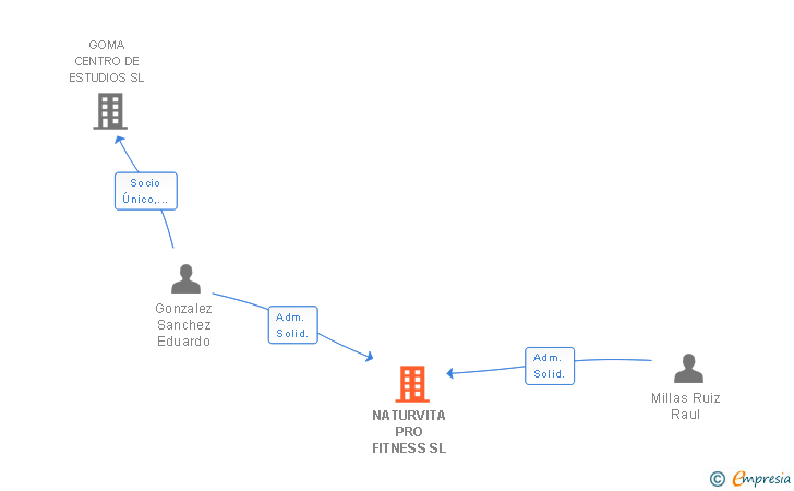 Vinculaciones societarias de NATURVITA PRO FITNESS SL