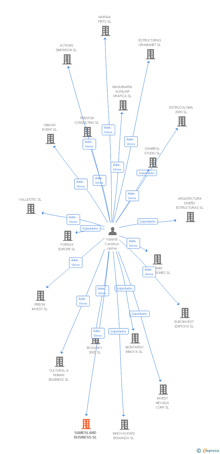 Vinculaciones societarias de SAMESLAND BUSINESS SL