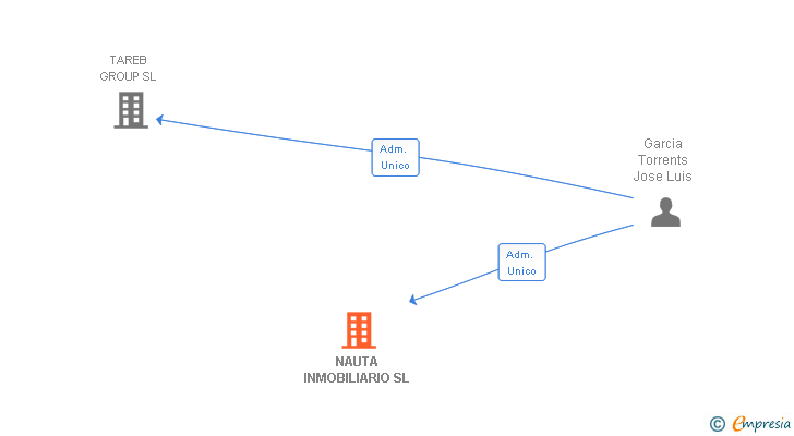 Vinculaciones societarias de NAUTA INMOBILIARIO SL