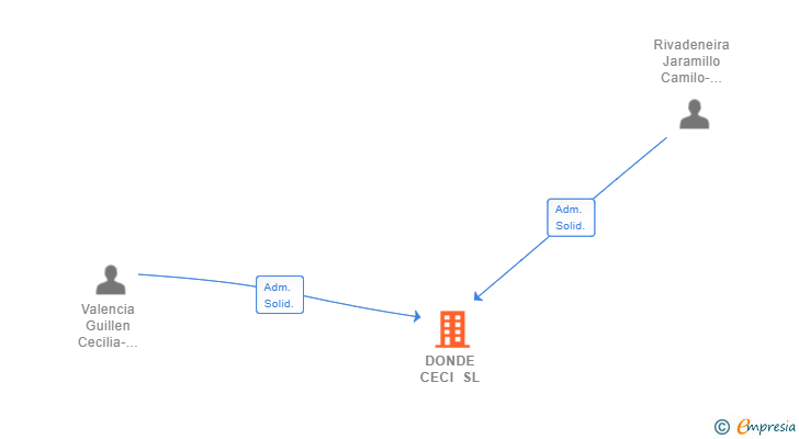 Vinculaciones societarias de DONDE CECI SL