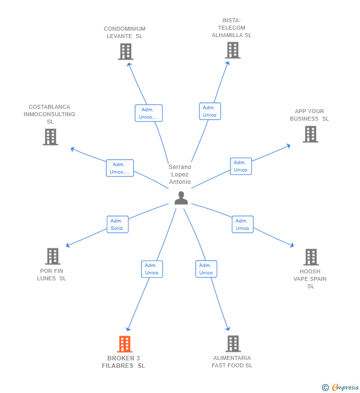 Vinculaciones societarias de BROKER 3 FILABRES SL