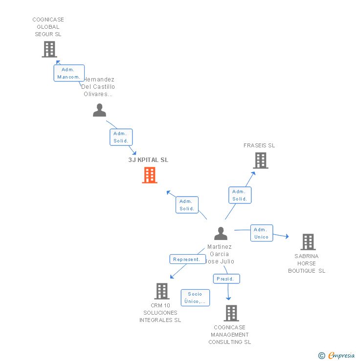 Vinculaciones societarias de 3J KPITAL SL
