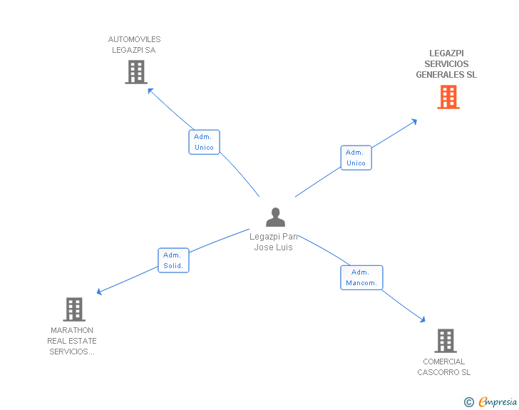 Vinculaciones societarias de LEGAZPI SERVICIOS GENERALES SL