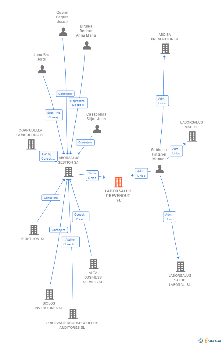 Vinculaciones societarias de LABORSALUS PREVENOUT SL